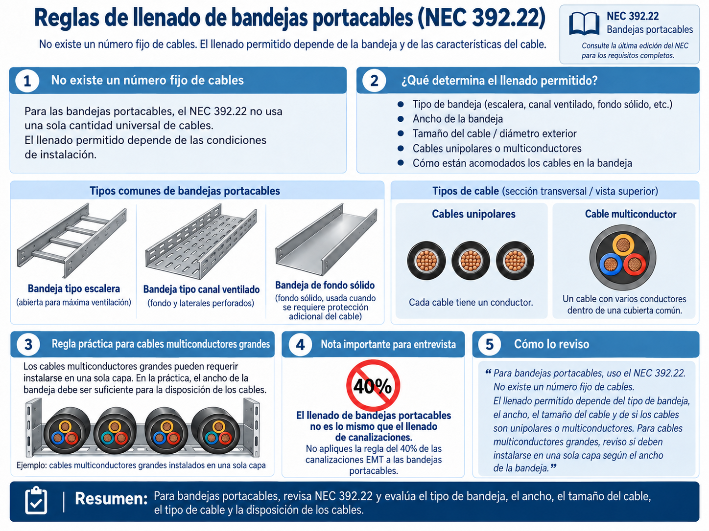 Esquema visual de criterios de llenado de bandejas portacables