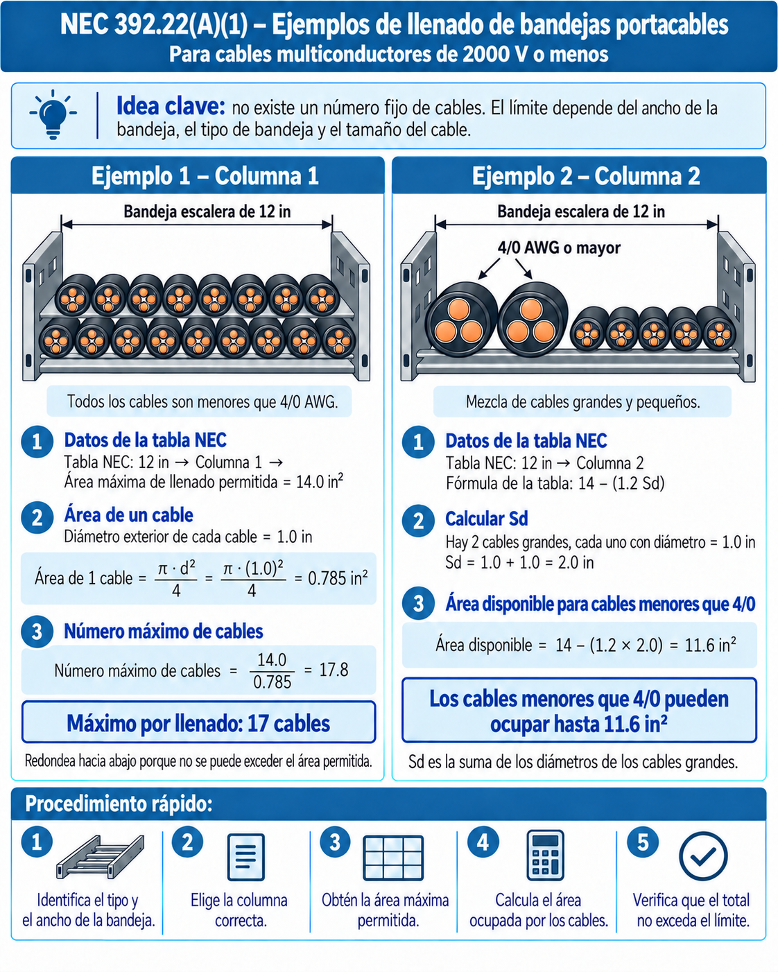 Ejemplos gráficos de llenado de bandejas para NEC 392.22(A)(1)